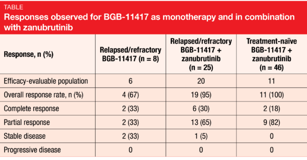 Table Responses observed for BGB-11417 as monotherapy and in combination with zanubrutinib