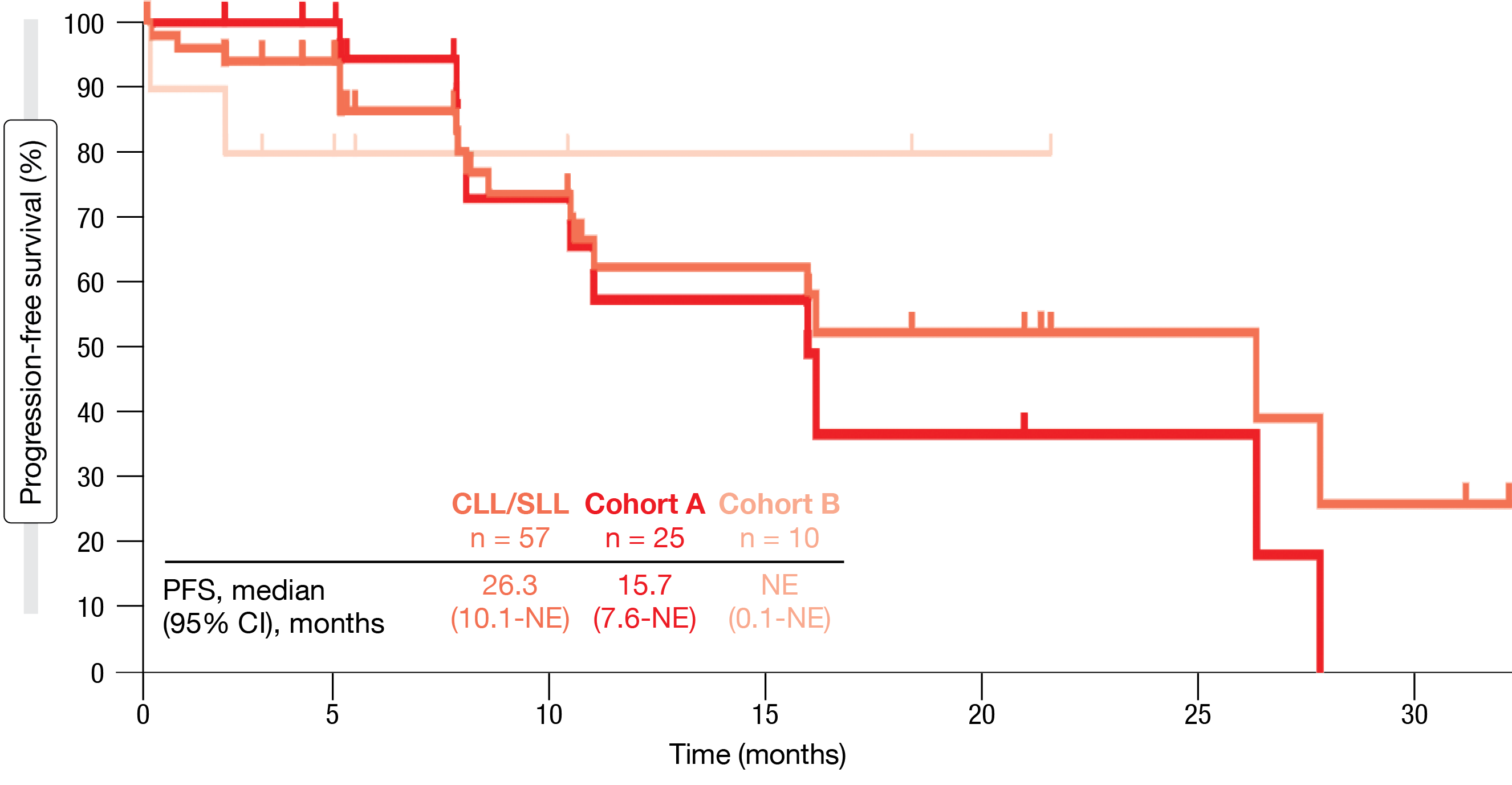 Figure 4: Progression-free survival with nemtabrutinib in the entire group as well as patients with C481S mutation (Cohort A) and without C481S mutation (Cohort B)