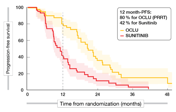 Figure 1: Progression-free survival curves of patients treated with either 177Lu-DOTA-octreotate (OCLU) or sunitinib (SUN) in the OCLURANDOM trial