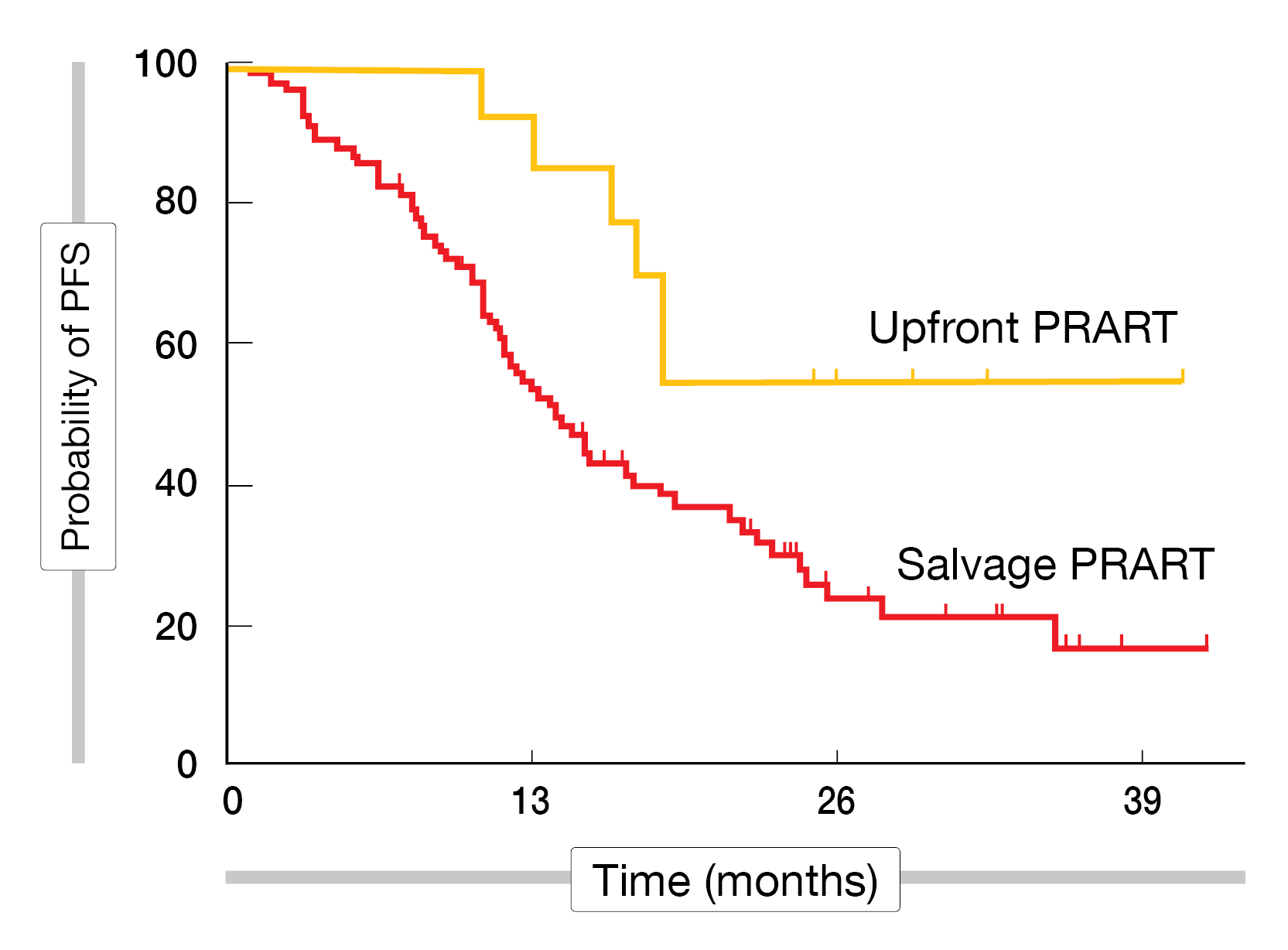 Figure 2: Progression-free survival curves of patients treated with PRART either as upfront or salvage treatment