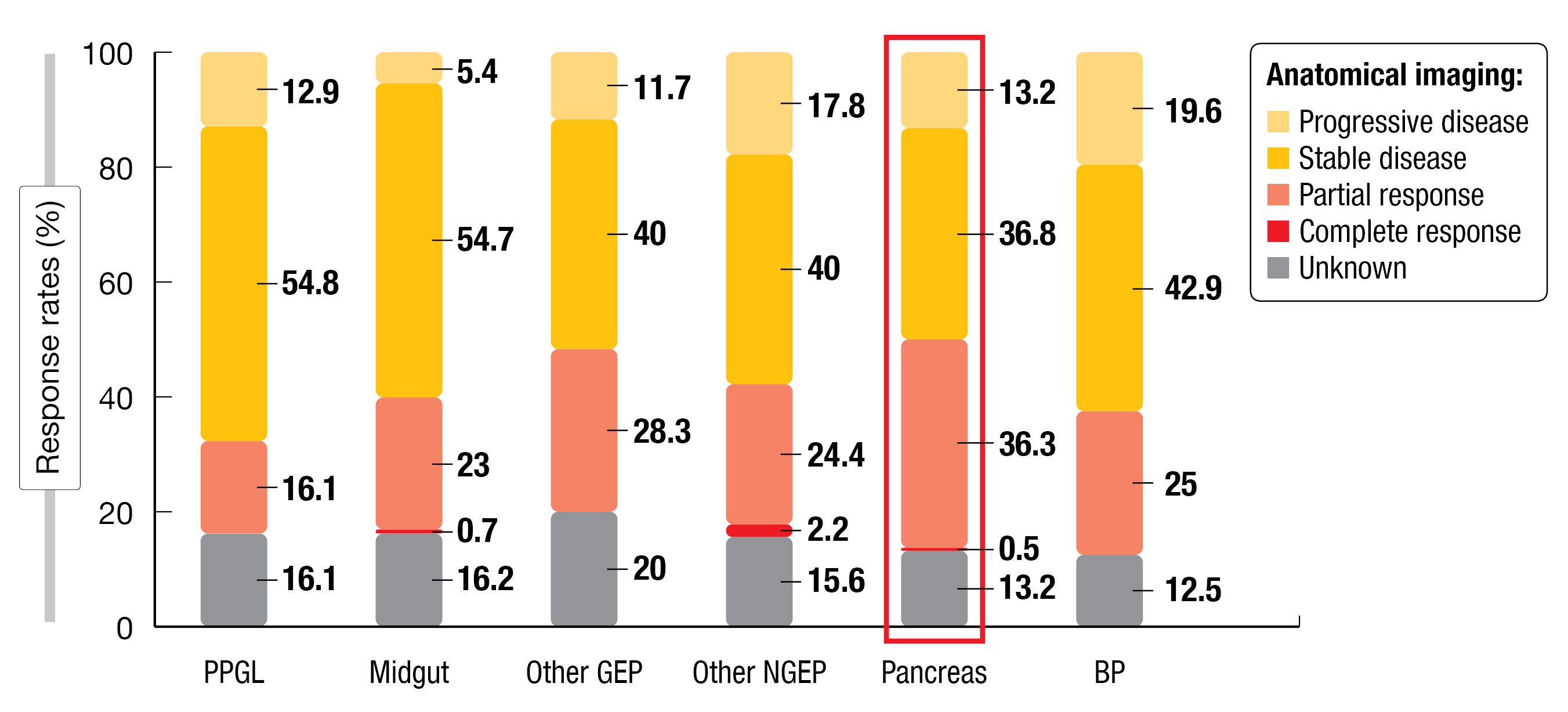Figure 3: Response rates among NET patients after 177Lu-DOTATATE treatment based on histology type (PPGL, pheochromocytomas and paragangliomas; BP, Bronchopulmonary)