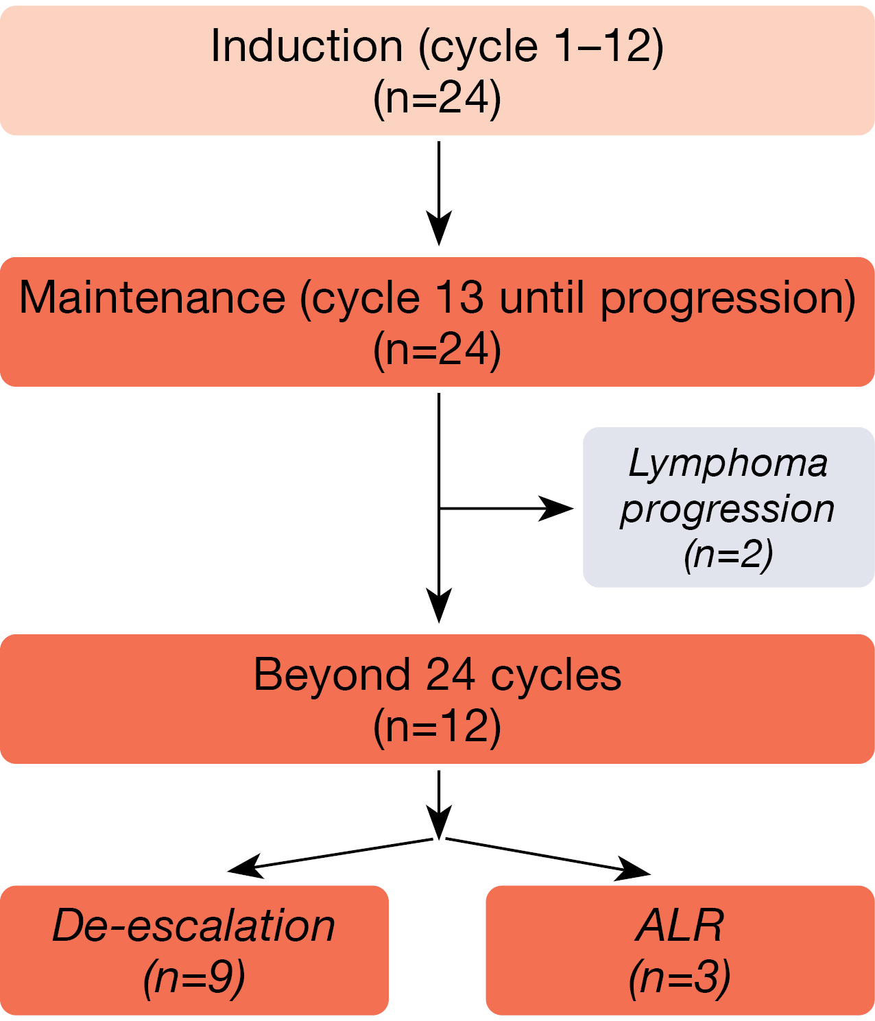 Figure 1: Acalabrutinib plus lenalidomide/rituximab: patient flow in the phase II setting