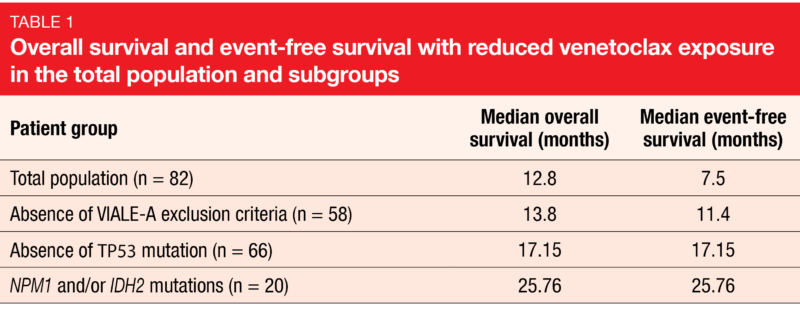Table 1 Overall survival and event-free survival with reduced venetoclax exposure in the total population and subgroups