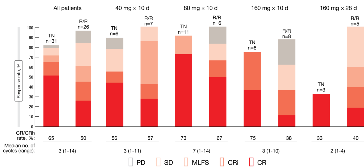 Figure 1: BGB-11417 plus azacitidine: response rates across the four dose levels