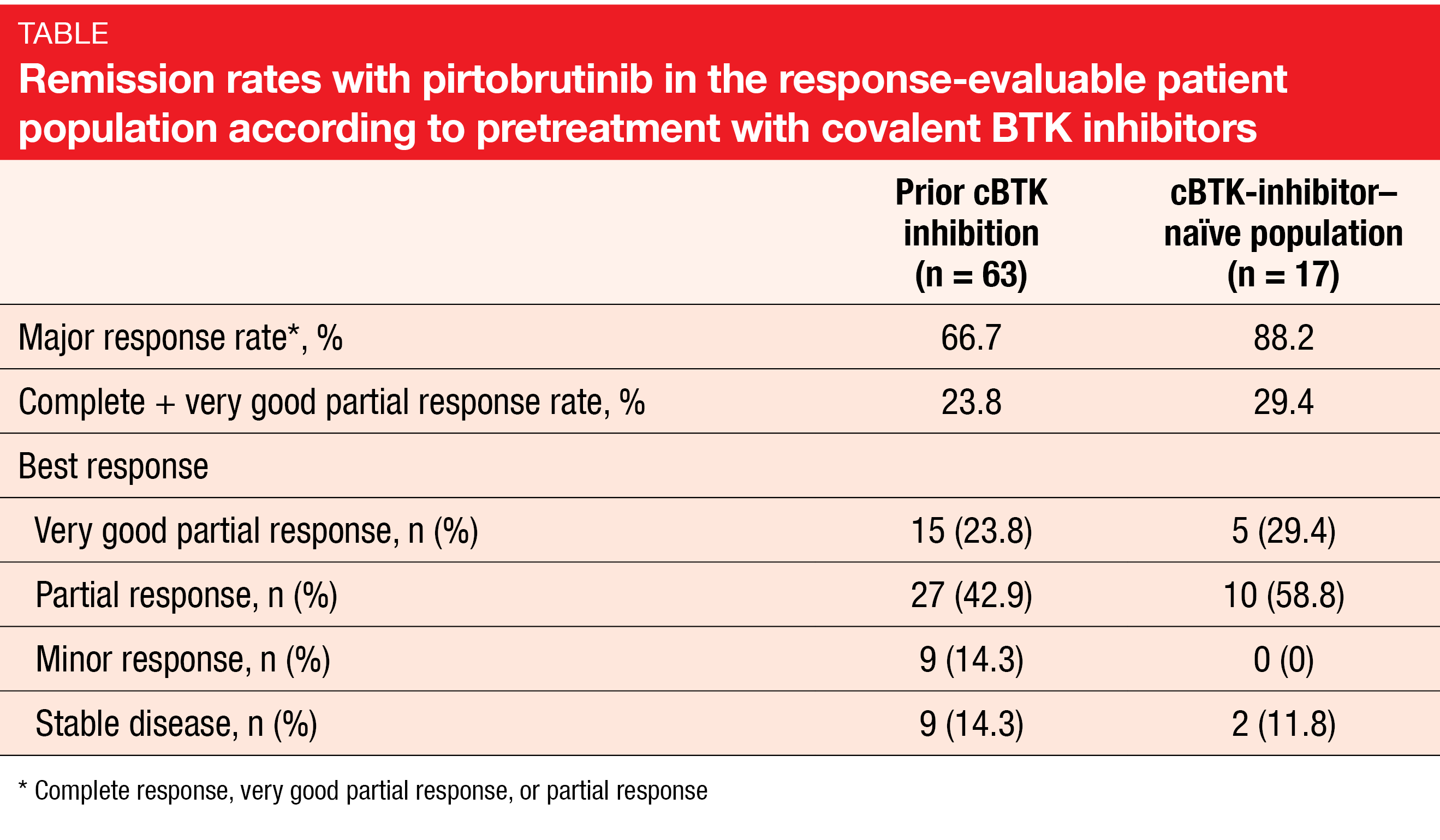 Table Remission rates with pirtobrutinib in the response-evaluable patient population according to pretreatment with covalent BTK inhibitors