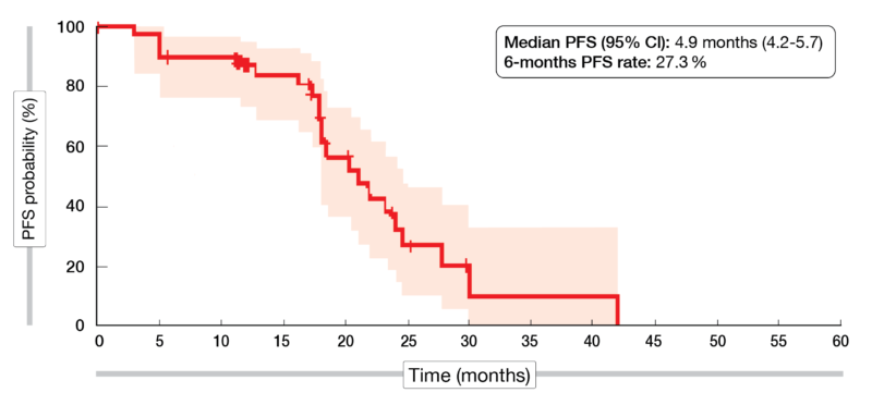 Figure 1: AdvanTIG-105 trial - Kaplan-Meier curve of the progression-free survival of patients treated with ociperlimab and tislelizumab plus chemotherapy.
