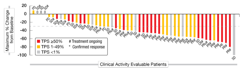 Figure 3: Best change in tumor size after adagrasib plus pembrolizumab in KRASG12C mutated NSCLC (KRYSTAL-7 trial).