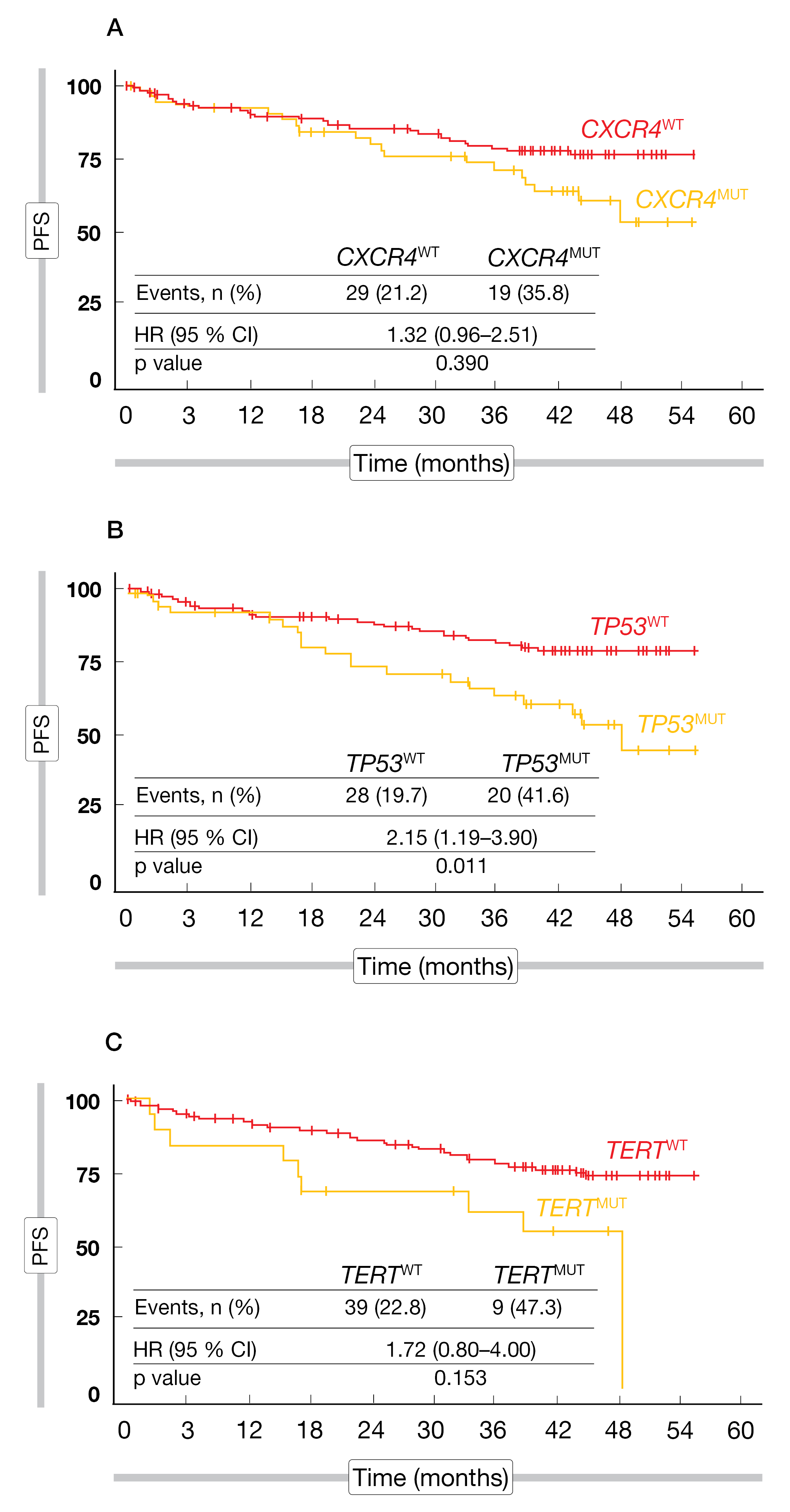 Figure 2: Progression-free survival (PFS) in patients with MYD88MUT WM by (A) CXCR4, (B) TP53 and (C) TERT mutational status.