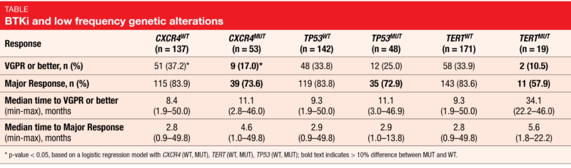 Table BTKi and low frequency genetic alterations