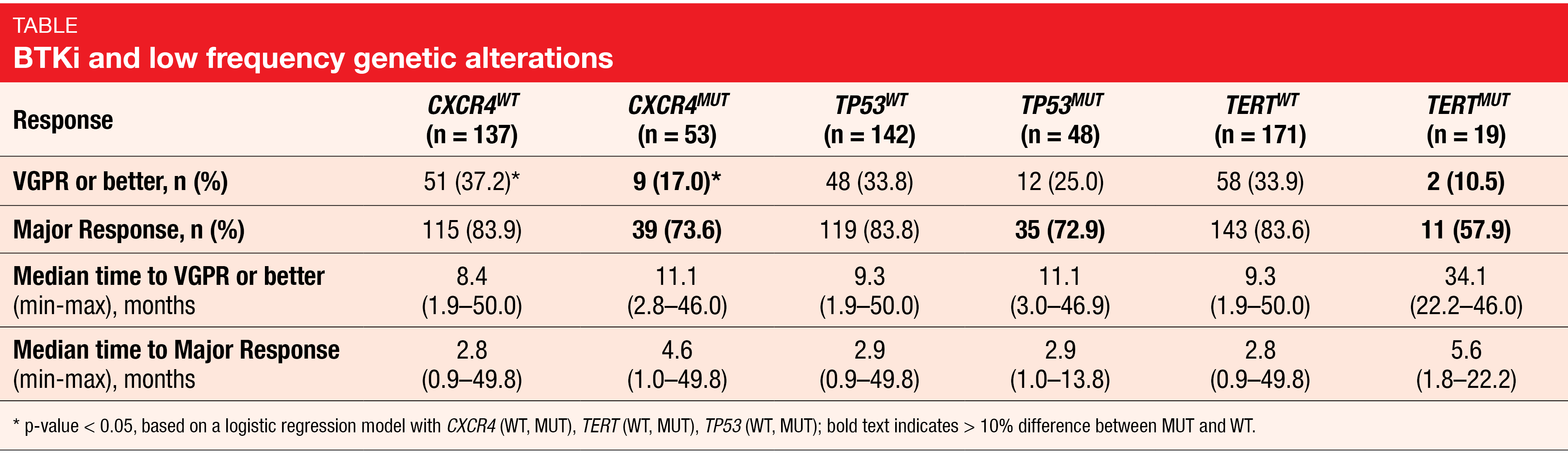 Table BTKi and low frequency genetic alterations