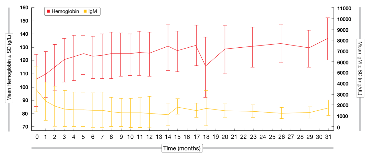 Figure 1: Mean hemoglobin and IgM levels of patients in the R/R disease cohort.