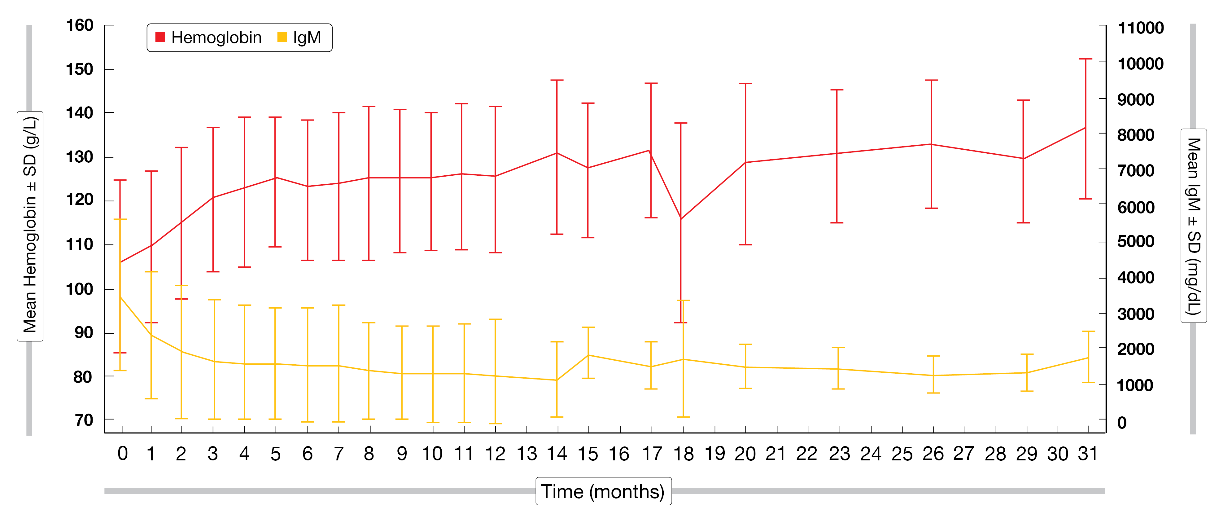 Figure 1: Mean hemoglobin and IgM levels of patients in the R/R disease cohort.