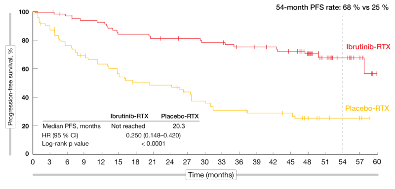 Figure 1: Progression-free survival rate after five years of ibrutinib plus RTX treatment in the intention to treat population of the INNOVATE study.