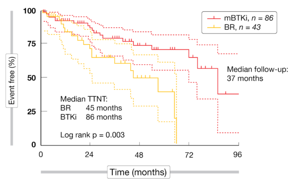 Figure 2: Time to next treatment (TTNT) of cohorts with bendamustine plus rituximab (BR) vs BTKi therapy in the relapsed/refractory setting.