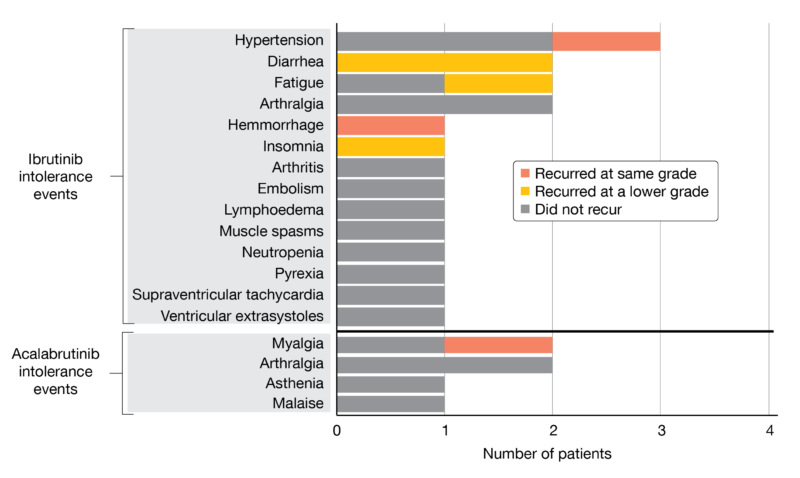 Figure 1: Recurrence and severity change of intolerance AEs in patients with WM under zanubrutinib-treatment.
