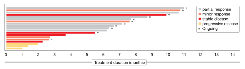 Figure 2: Swimmer plot on treatment duration of WM patients responding to pirtobrutinib.
