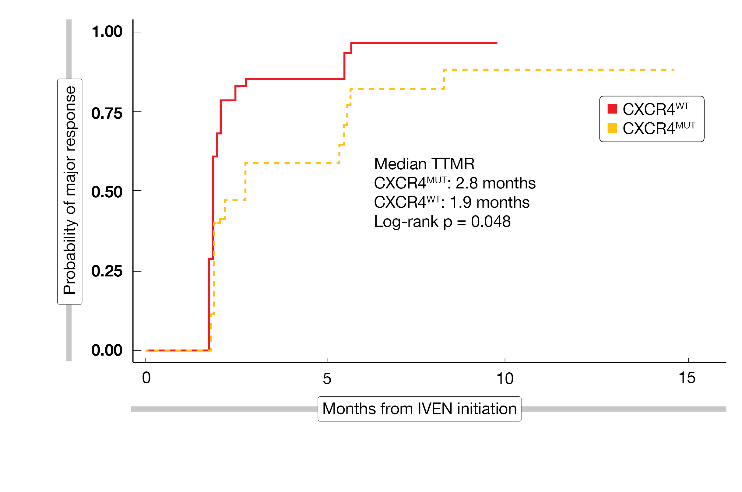 Figure 3: Time to major response in WM patients treated with ibrutinib plus venetoclax, assessed separately for patients with CXCR4wt or CXCR4mut.