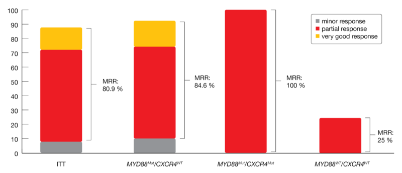 Figure 4: Response rates in different MYD88/CXCR4 genotype subgroups.