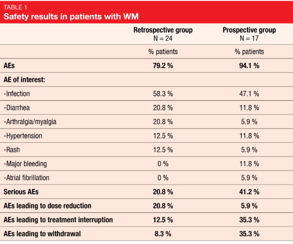 Table 1 Safety results in patients with WM