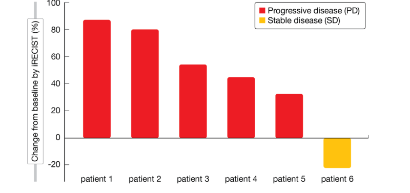 Figure 1: Percent change in target tumor size from baseline at 6 weeks of pembrolizumab monotherapy