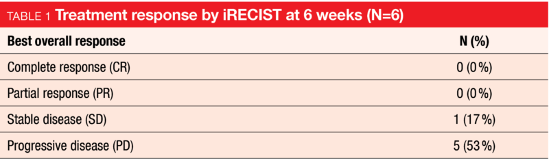 Table 1 Treatment response by iRECIST at 6 weeks (N=6)