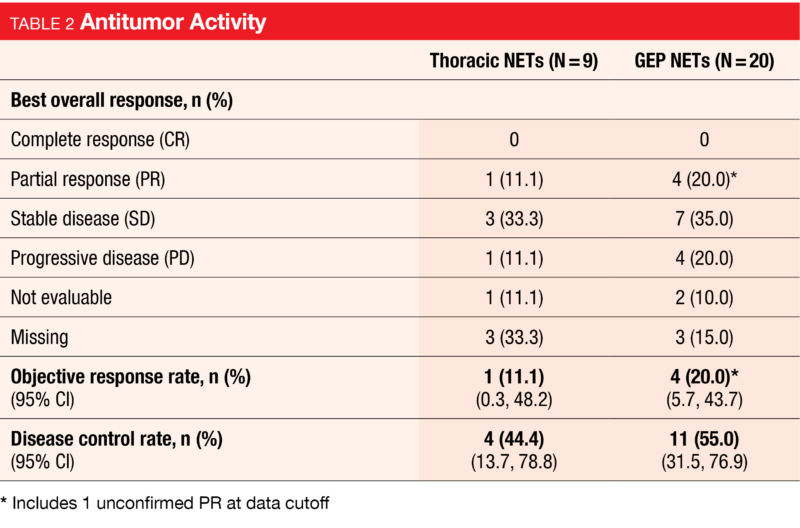 Table 2 Antitumor Activity