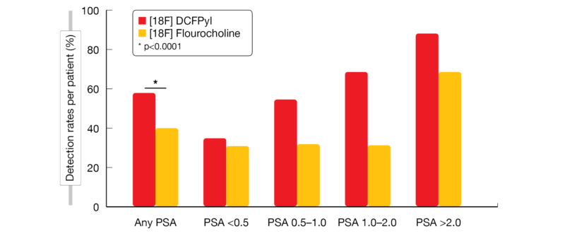 Figure 1: Detection rates for [18F]DCFPyL- and [18F]Flurocholine-PET/CT based on patient’s PSA values