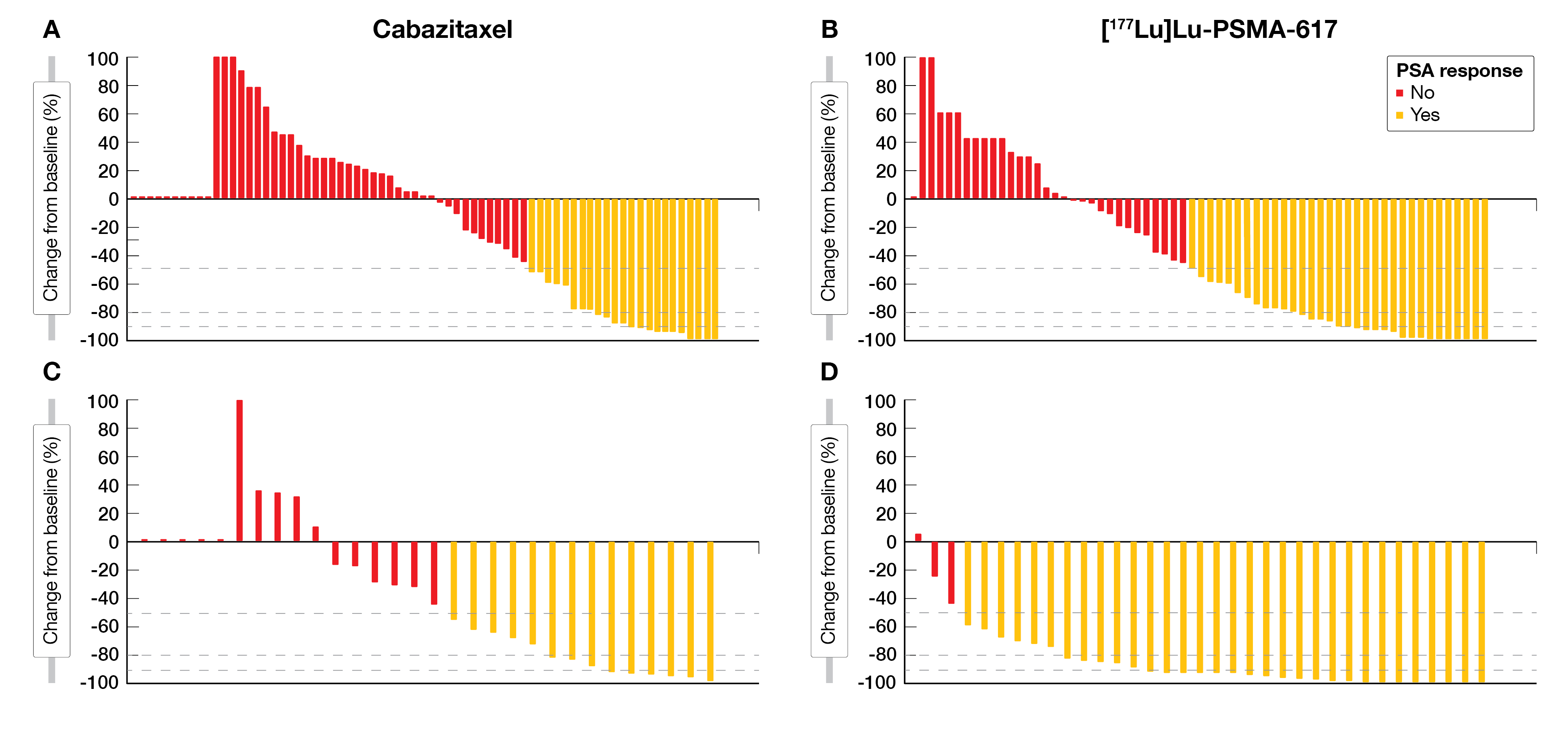 Figure 2: Waterfall plots of the best PSA decline from baseline for patients with PSMA SUVmean