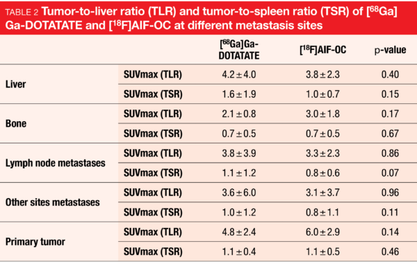 Table 2 Tumor-to-liver ratio (TLR) and tumor-to-spleen ratio (TSR) of [68Ga]Ga-DOTATATE and [18F]AIF-OC at different metastasis sites