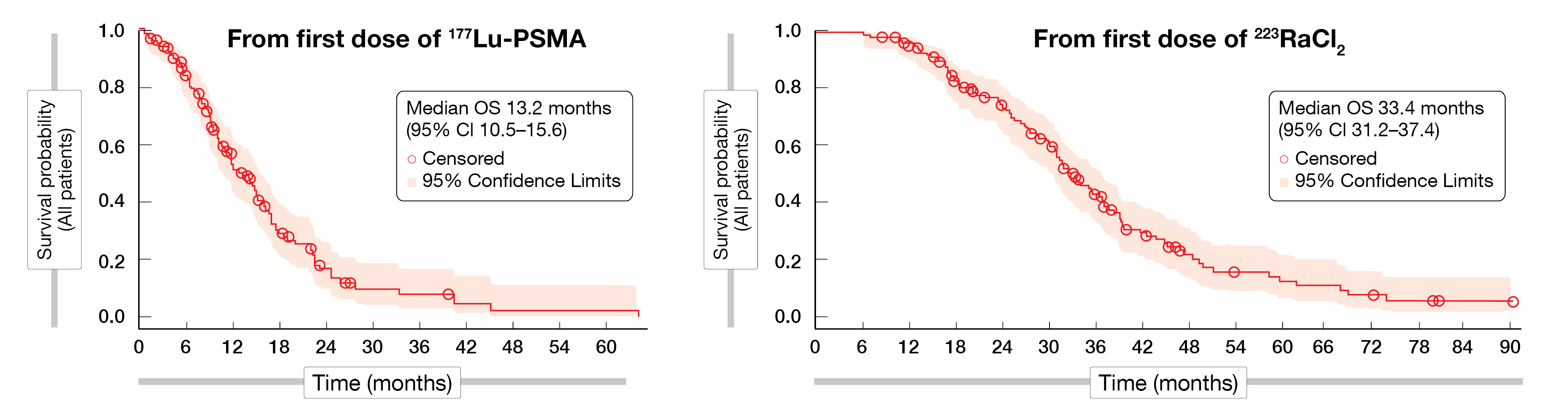 Figure 1: Overall survival with Lu-PSMA treatment since the first dose of Lu-PSMA (left) and the first dose of 223RaCl2 (right) in the RALU study
