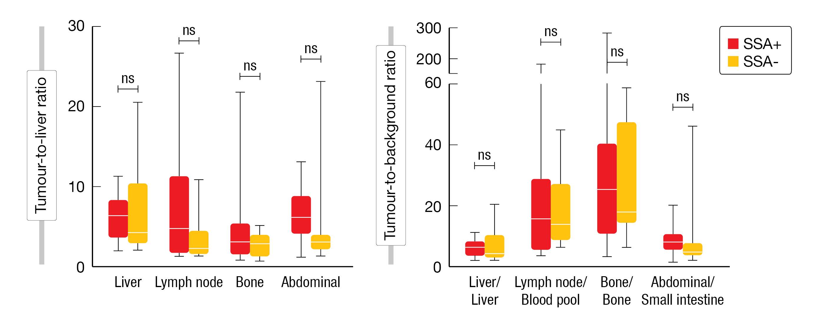 Figure 1: Box-plots representing the tumor-to-liver ratio (A) and tumor-to-background ratio (B) in GEP-NET patients based on whether they previously received SSA for treatment.
