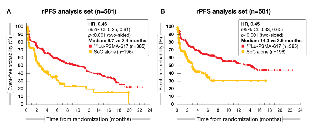 Figure 2: Kaplan-Meier estimates of time to worsening in FACT-P total score (A) and BPI-SF pain intensity (B) in the rPFS analysis set of the VISION study