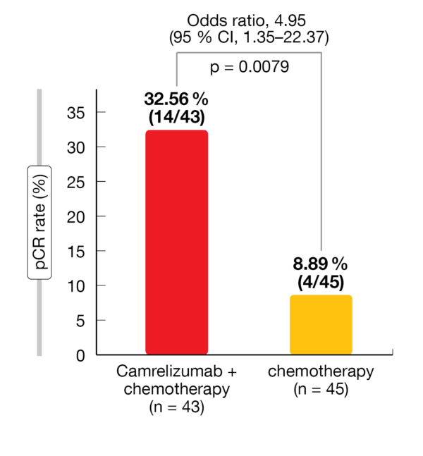 Figure 1: Complete pathologic response (pCR) rate with neoadjuvant camrelizumab plus chemo­therapy versus chemotherapy in patients with resectable NSCLC (modified ITT population)