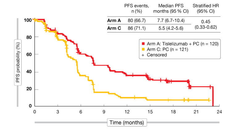Figure 2: Progression-free survival (PFS) of patients with advanced squamous NSCLC receiving tislelizumab plus CT (Arm A) versus CT alone (Arm C) in the RATIONALE-307 trial.