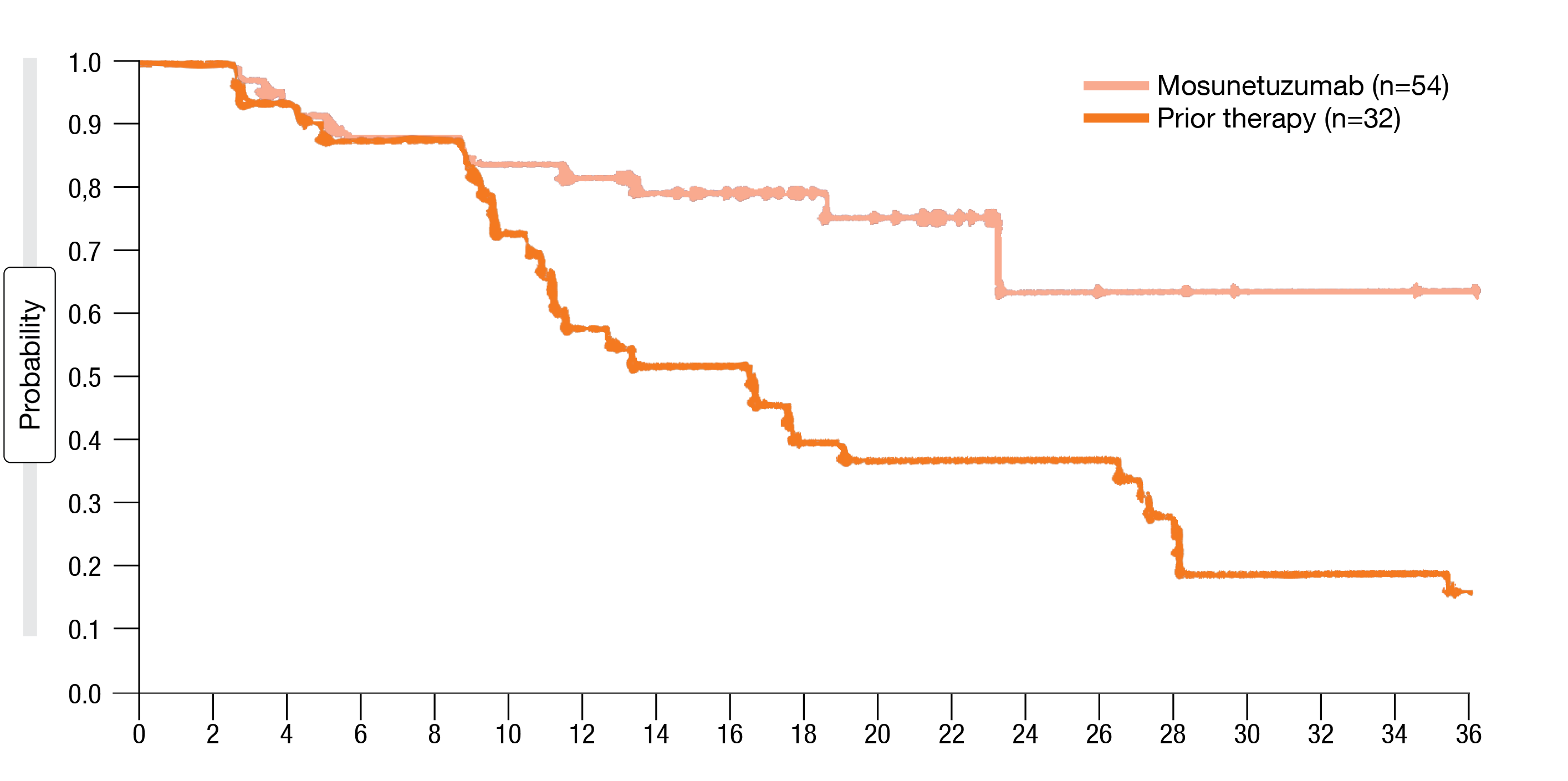 Figure 2: Duration of complete remission with mosunetuzumab vs. prior treatment
