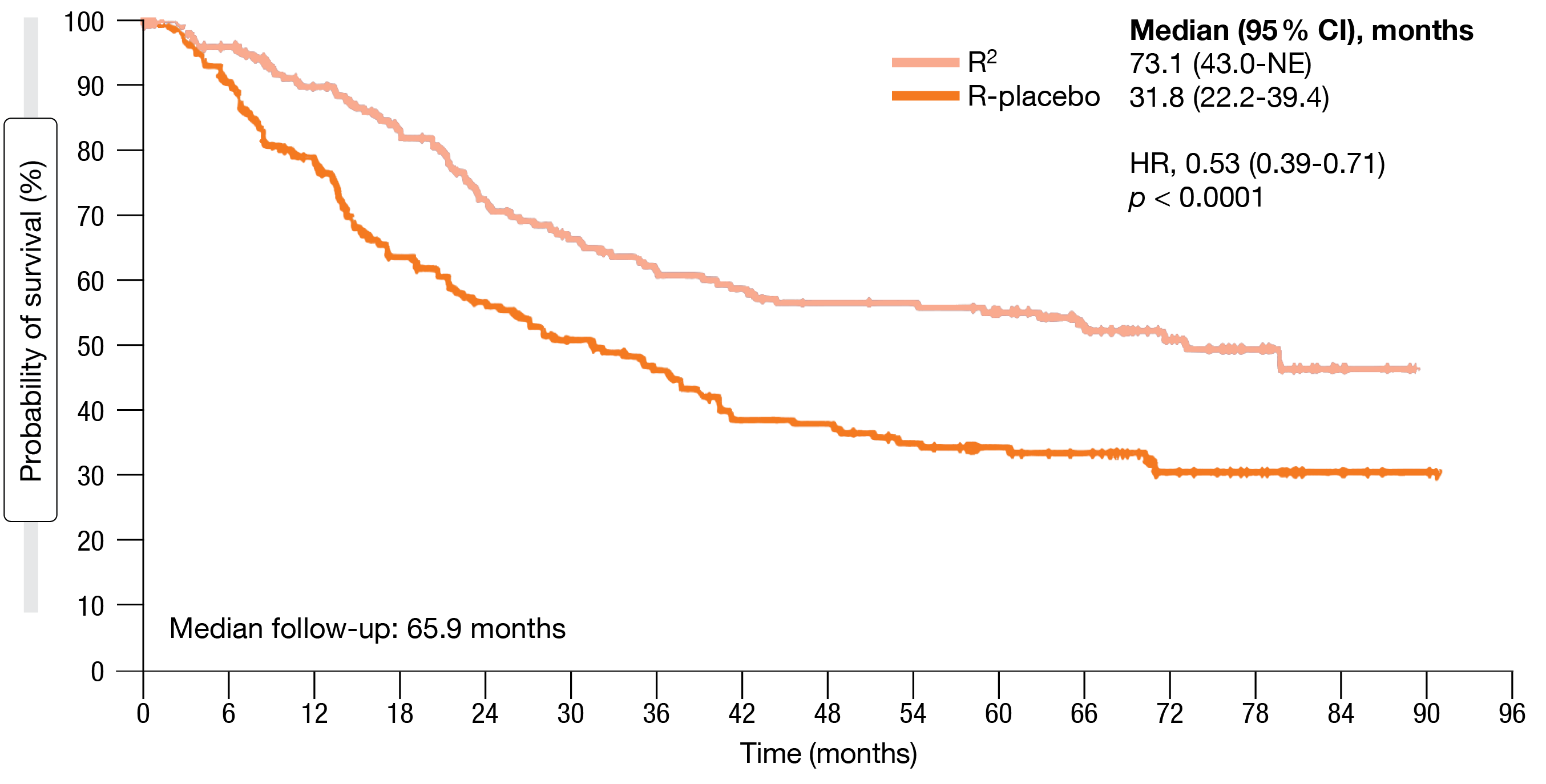Figure 1: Time to next lymphoma treatment for R2 vs. rituximab plus placebo