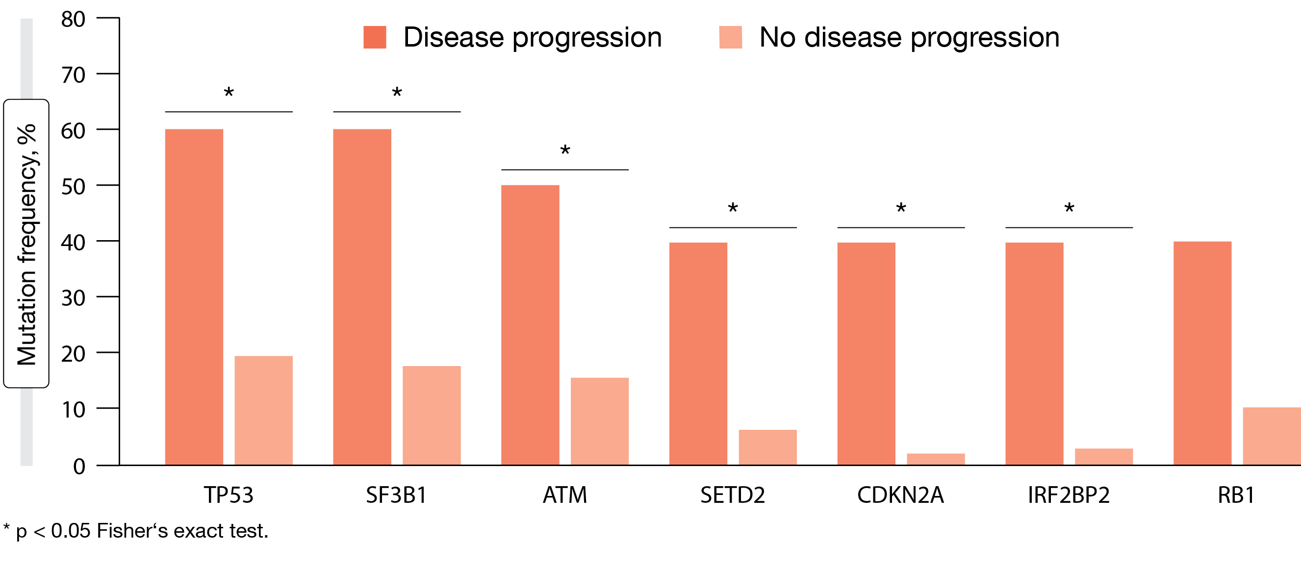 Figure 2: Exploratory analysis: correlation between the presence of baseline genetic alterations and disease progression