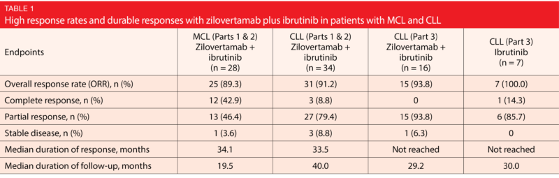 Table 1 High response rates and durable responses with zilovertamab plus ibrutinib in patients with MCL and CLL