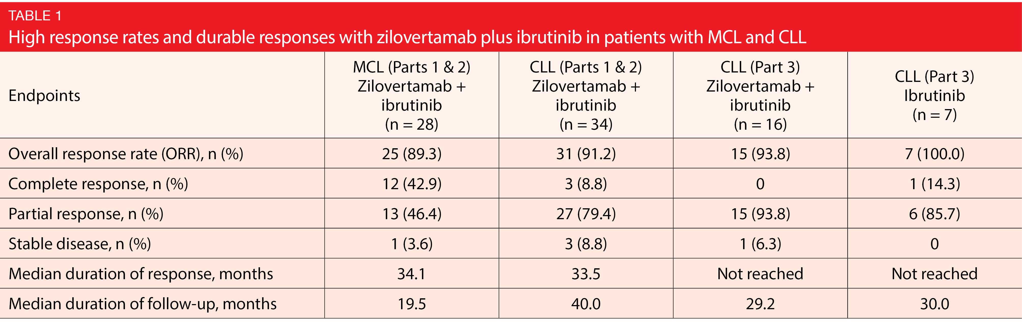 Table 1 High response rates and durable responses with zilovertamab plus ibrutinib in patients with MCL and CLL