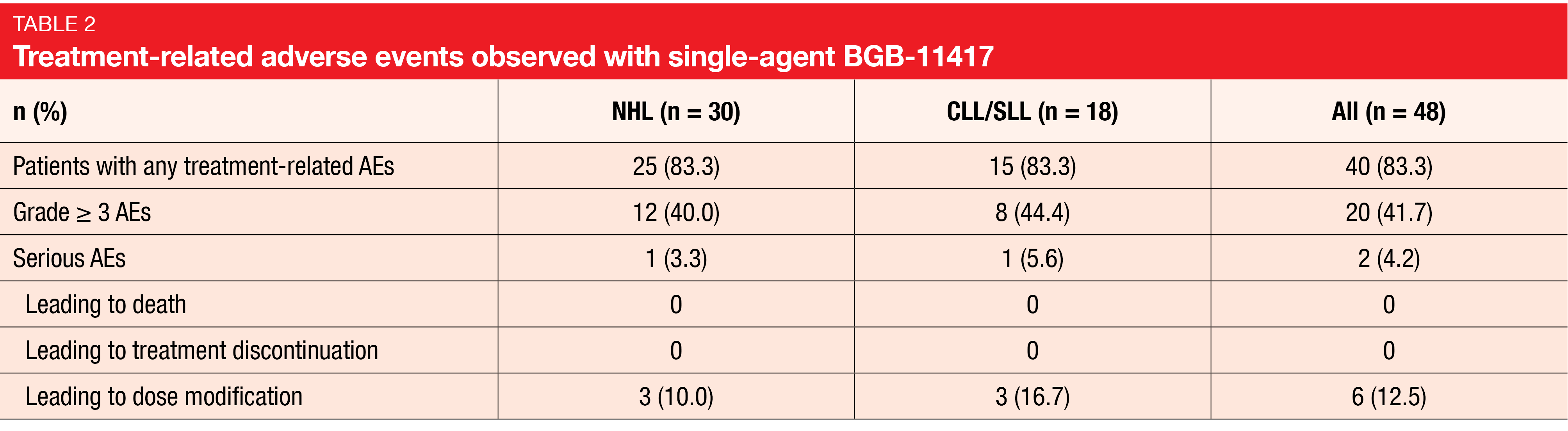 Table 2 Treatment-related adverse events observed with single-agent BGB-11417
