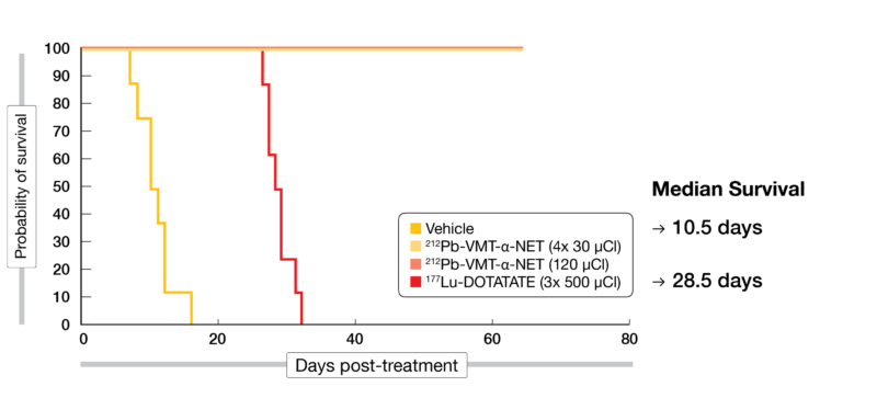 Figure 2: Overall survival benefit with 212Pb-PSC-PEG2-TOC compared to 177Lu-DOTATATE in a preclinical mouse model