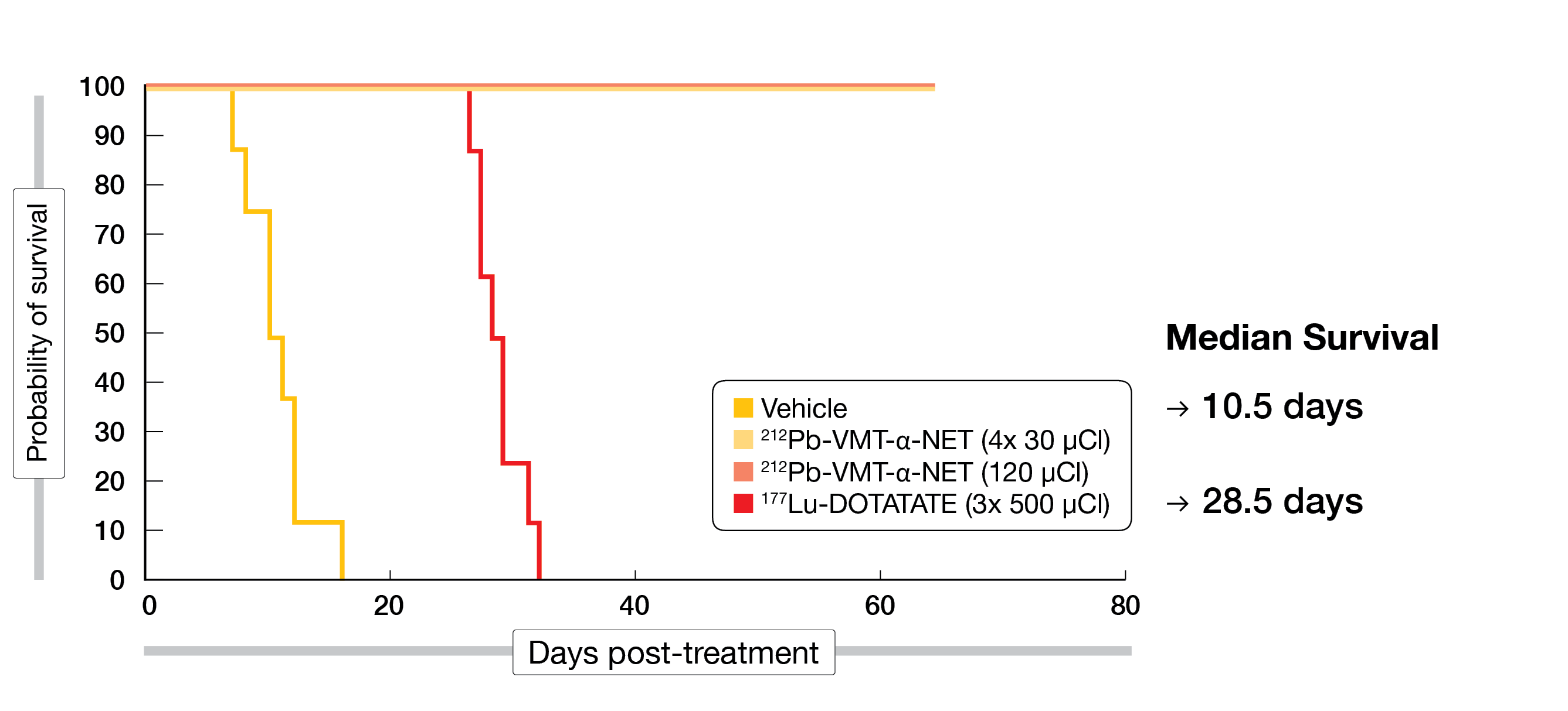 Figure 2: Overall survival benefit with 212Pb-PSC-PEG2-TOC compared to 177Lu-DOTATATE in a preclinical mouse model