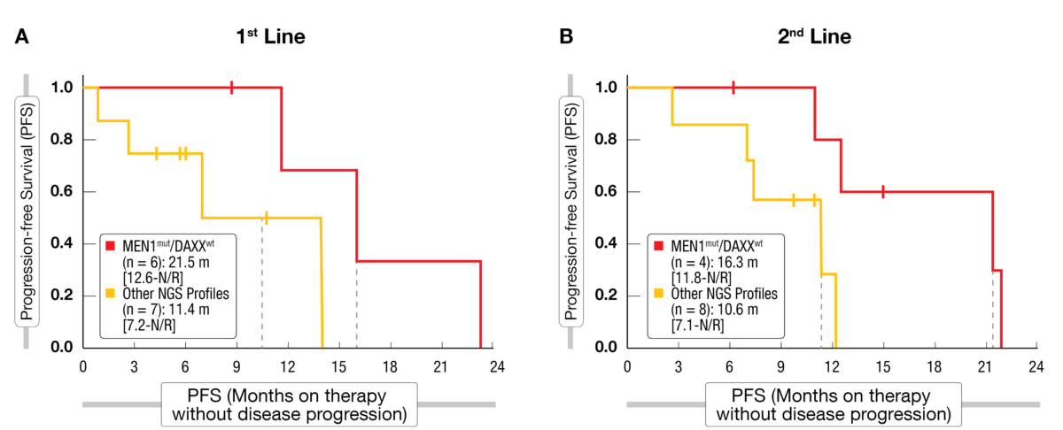 Figure 1: Progression-free survival outcomes with first (A) or second (B) line CAPTEM in pNET subgroups defined by their MEN1/DAXX mutational status