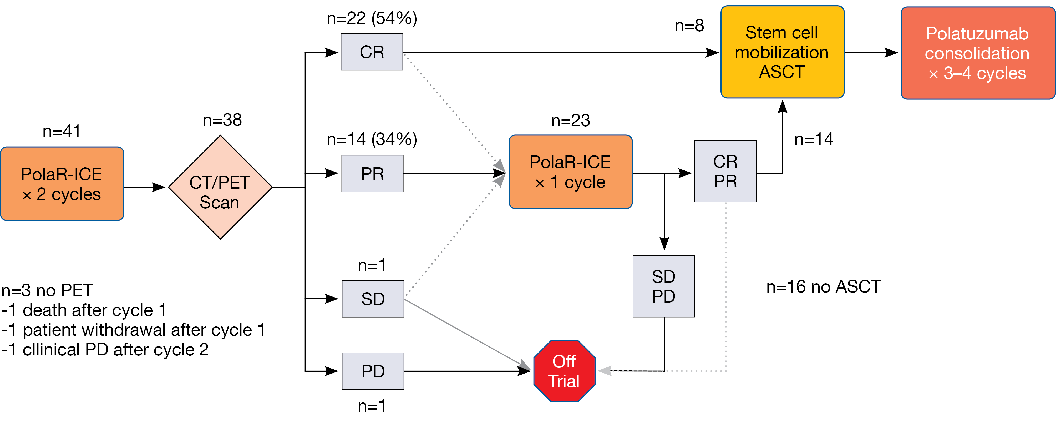 Figure: Responses to PolaR-ICE after 2 cycles and at the end of salvage treatment