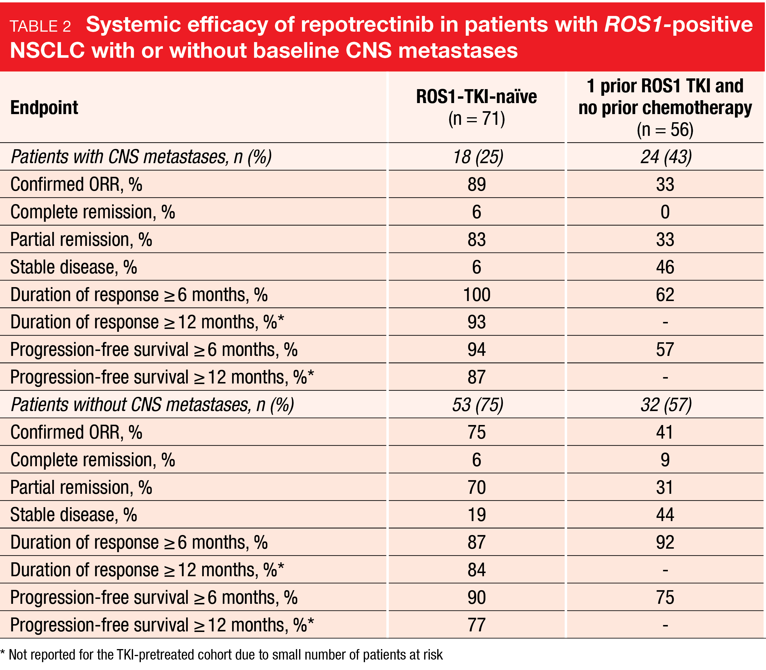 Table 2 Systemic efficacy of repotrectinib in patients with ROS1-positive NSCLC with or without baseline CNS metastases