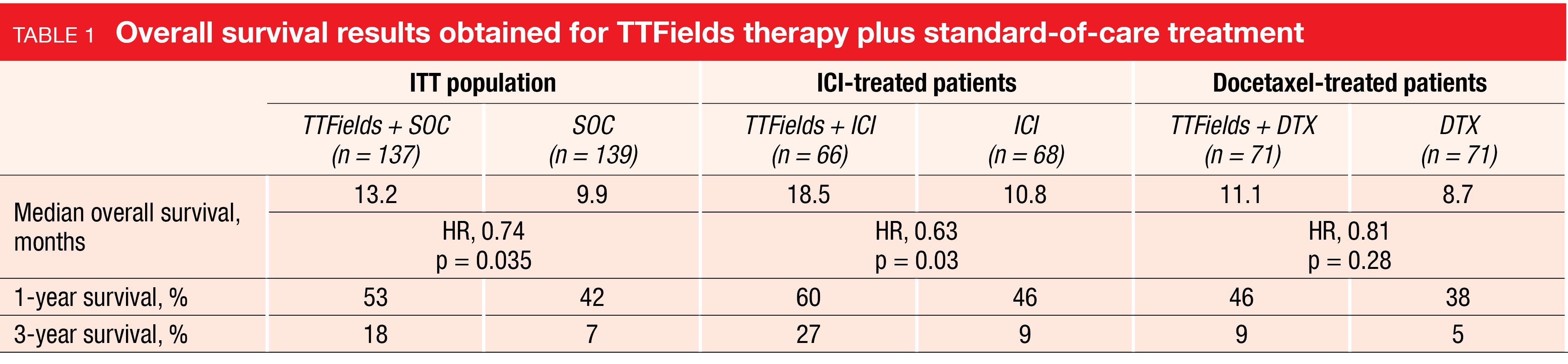 Table 1 Overall survival results obtained for TTFields therapy plus standard-of-care treatment