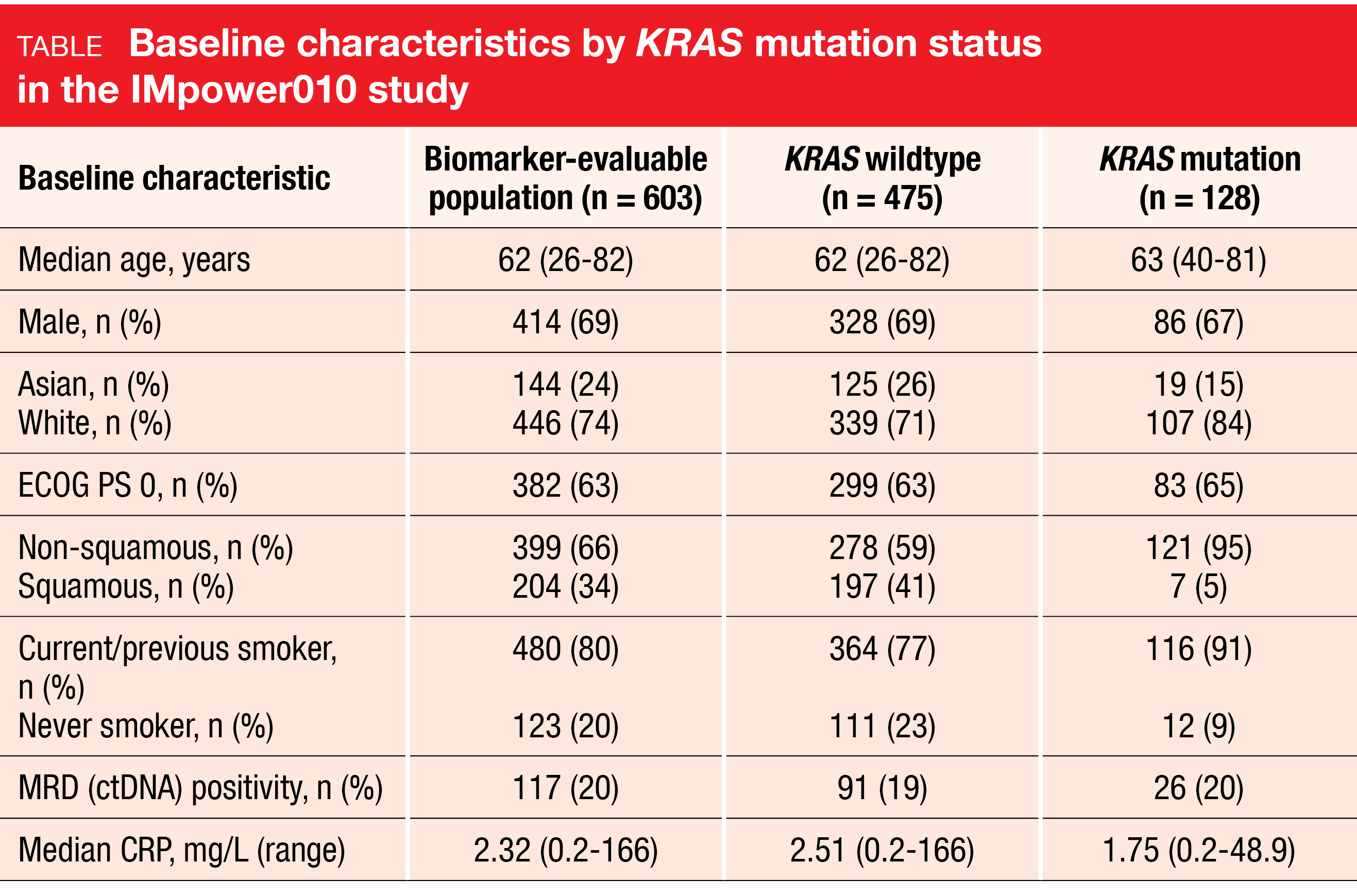 Table Baseline characteristics by KRAS mutation status in the IMpower010 study