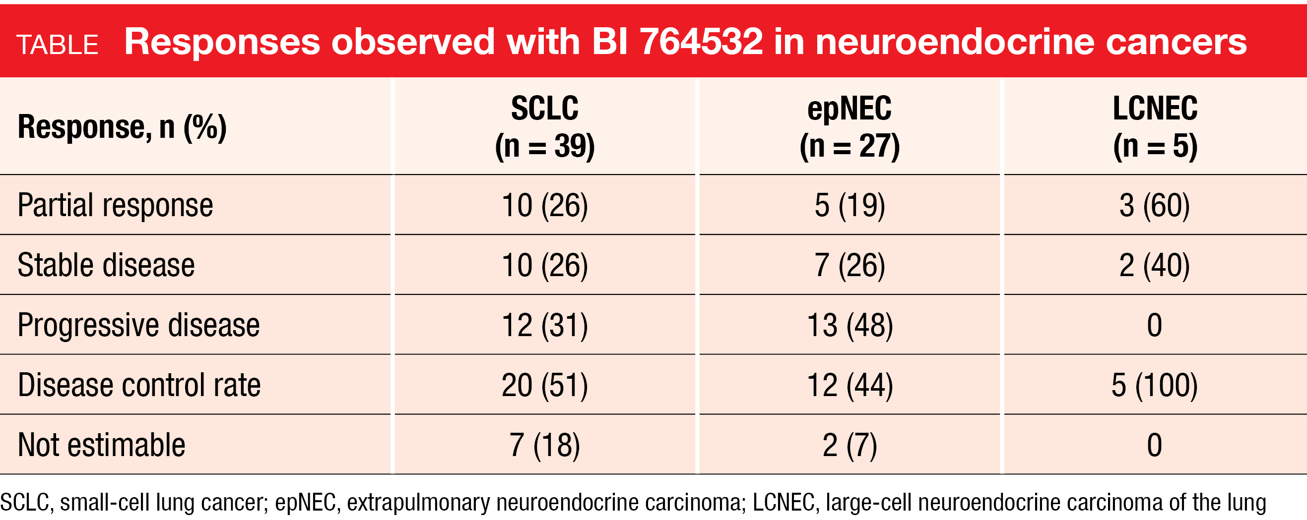 Table Responses observed with BI 764532 in neuroendocrine cancers