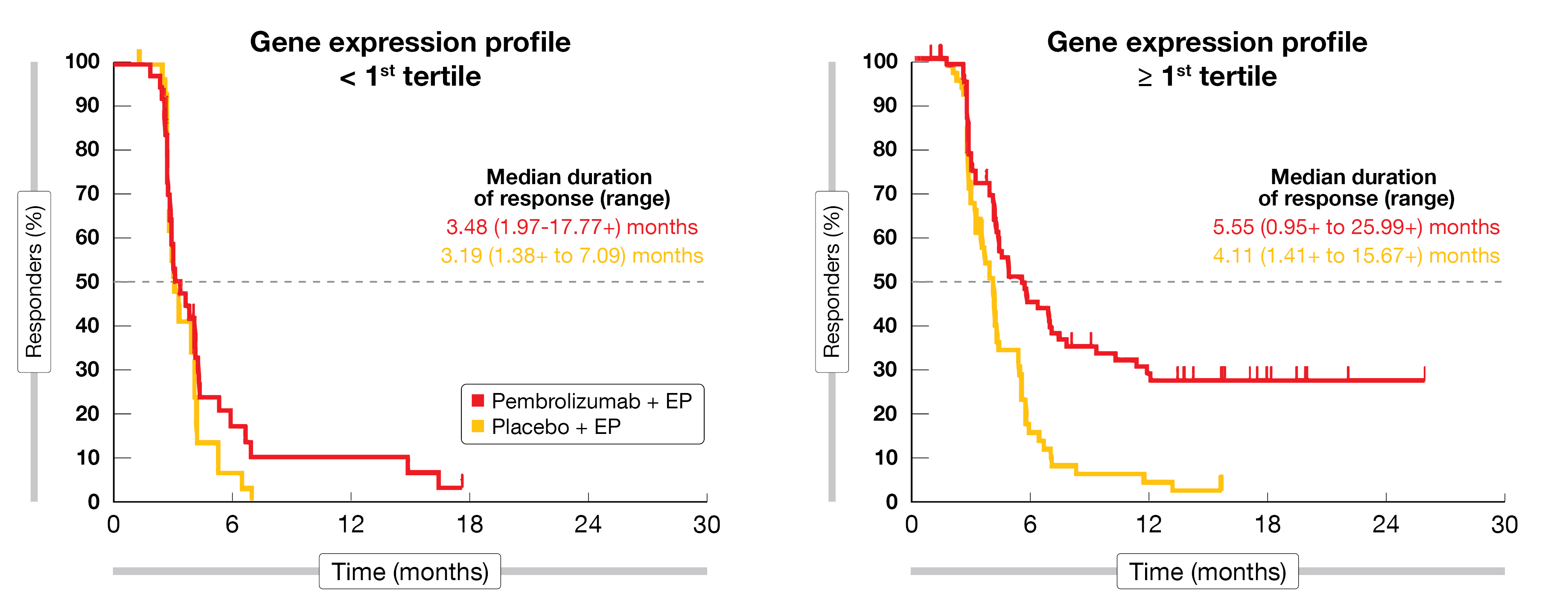 Figure: Association between duration of response with pembrolizumab plus chemotherapy and T cell-inflamed gene expression profile in KEYNOTE-604