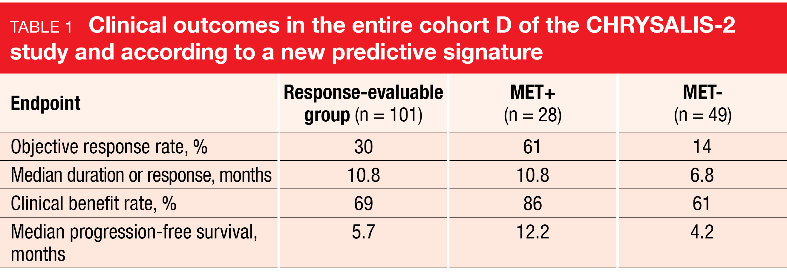 Table 1 Clinical outcomes in the entire cohort D of the CHRYSALIS-2 study and according to a new predictive signature